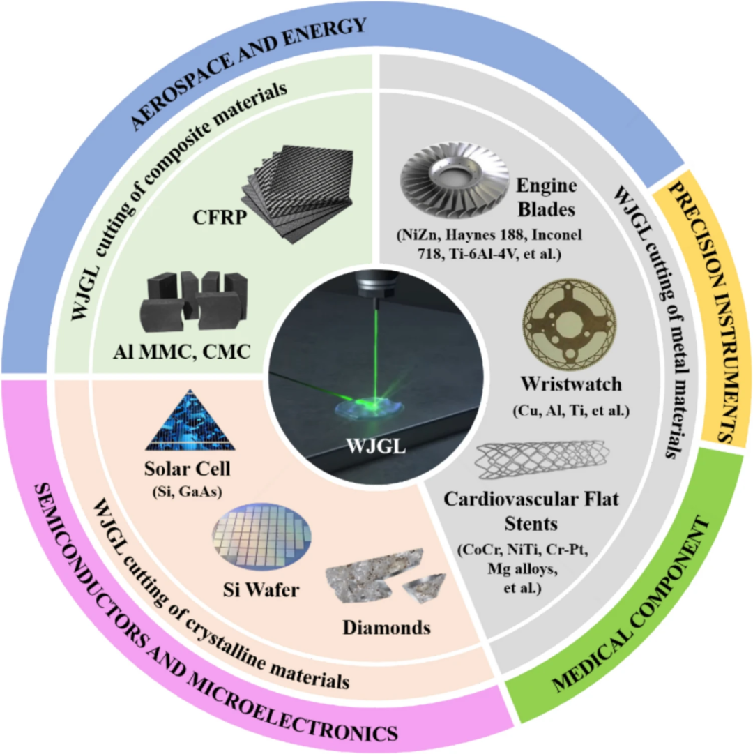 Najnowsze blogi firmy Wodowy laserowy cięcie: zasady, mechanizmy usuwania materiału i zastosowania w zaawansowanej produkcji